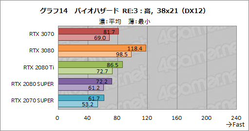 画像ギャラリー No.032のサムネイル画像 / 「GeForce RTX 3070 Founders Edition」レビュー。RTX 2080 Tiに劣らない性能で消費電力と価格は低い優れたGPUだ