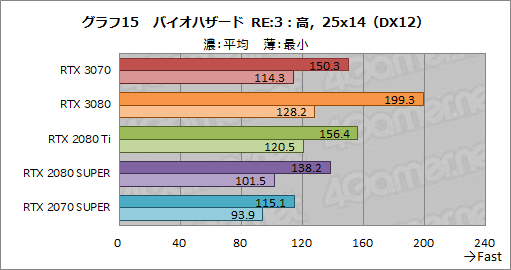 画像ギャラリー No.033のサムネイル画像 / 「GeForce RTX 3070 Founders Edition」レビュー。RTX 2080 Tiに劣らない性能で消費電力と価格は低い優れたGPUだ