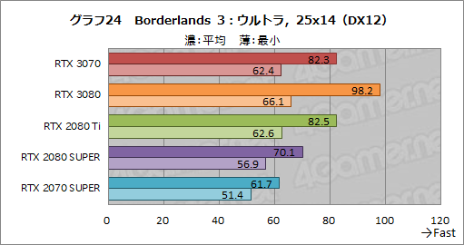 画像ギャラリー No.042のサムネイル画像 / 「GeForce RTX 3070 Founders Edition」レビュー。RTX 2080 Tiに劣らない性能で消費電力と価格は低い優れたGPUだ