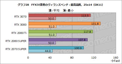 画像ギャラリー No.046のサムネイル画像 / 「GeForce RTX 3070 Founders Edition」レビュー。RTX 2080 Tiに劣らない性能で消費電力と価格は低い優れたGPUだ