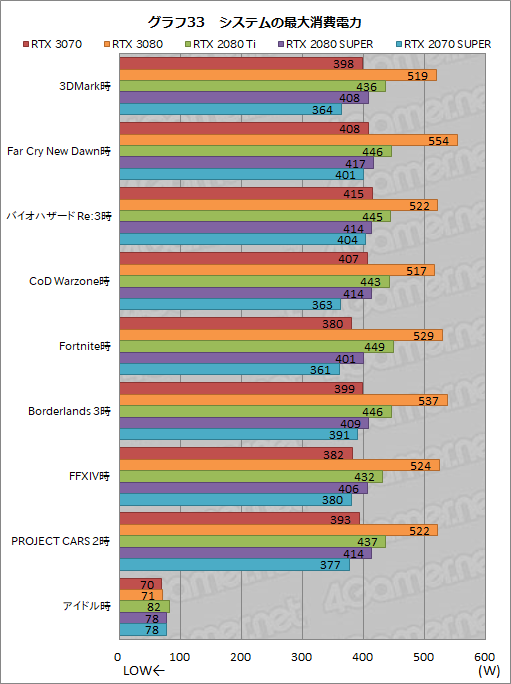 画像ギャラリー No.051のサムネイル画像 / 「GeForce RTX 3070 Founders Edition」レビュー。RTX 2080 Tiに劣らない性能で消費電力と価格は低い優れたGPUだ
