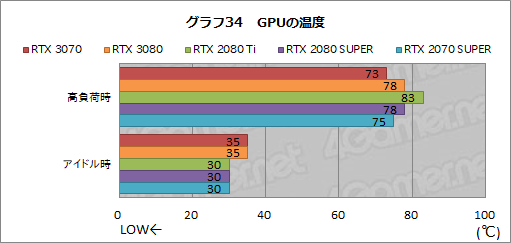 Geforce Rtx 3070 Founders Edition レビュー Rtx 80 Tiに劣らない性能で消費電力と価格は低い優れたgpuだ