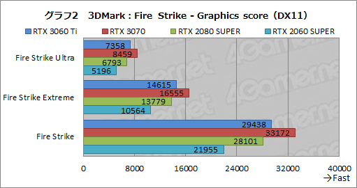 画像ギャラリー No.019のサムネイル画像 / 「GeForce RTX 3060 Ti」レビュー。ミドルクラスながら前世代のハイエンドGPUを超える性能は本当だった