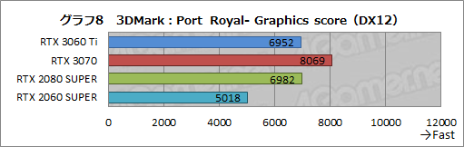 画像ギャラリー No.025のサムネイル画像 / 「GeForce RTX 3060 Ti」レビュー。ミドルクラスながら前世代のハイエンドGPUを超える性能は本当だった