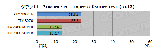画像ギャラリー No.028のサムネイル画像 / 「GeForce RTX 3060 Ti」レビュー。ミドルクラスながら前世代のハイエンドGPUを超える性能は本当だった