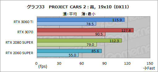 画像ギャラリー No.050のサムネイル画像 / 「GeForce RTX 3060 Ti」レビュー。ミドルクラスながら前世代のハイエンドGPUを超える性能は本当だった