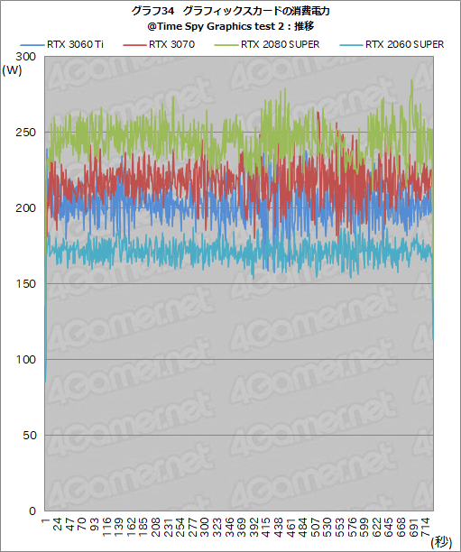 画像ギャラリー No.051のサムネイル画像 / 「GeForce RTX 3060 Ti」レビュー。ミドルクラスながら前世代のハイエンドGPUを超える性能は本当だった