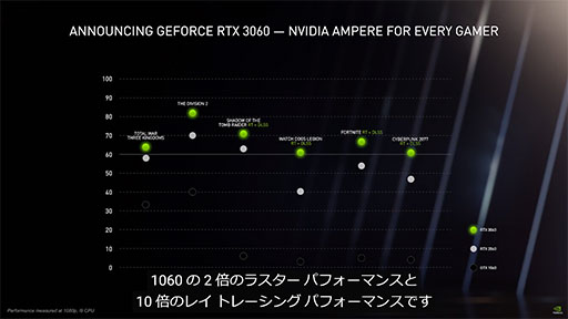 画像ギャラリー No.004のサムネイル画像 / NVIDIA,Ampere世代のミドルクラスGPU「GeForce RTX 3060」や,ノートPC向け「GeForce RTX 30」シリーズを発表