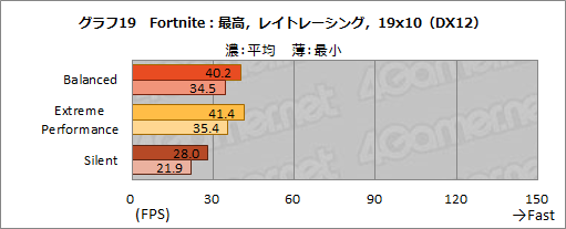 画像ギャラリー No.033のサムネイル画像 / NVIDIAのノートPC向け新型GPU「GeForce RTX 3080」の実力を検証してみた。デスクトップ向けRTX 2070 SUPERを上回る性能を確認
