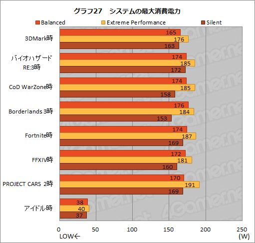 画像ギャラリー No.041のサムネイル画像 / NVIDIAのノートPC向け新型GPU「GeForce RTX 3080」の実力を検証してみた。デスクトップ向けRTX 2070 SUPERを上回る性能を確認
