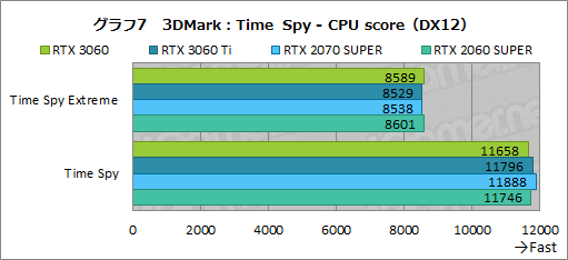 画像集#024のサムネイル/GeForce RTX 3060搭載カードはミドルクラスの新定番になれるか？　「ZOTAC GAMING GeForce 3060 Twin Edge OC」で検証してみた