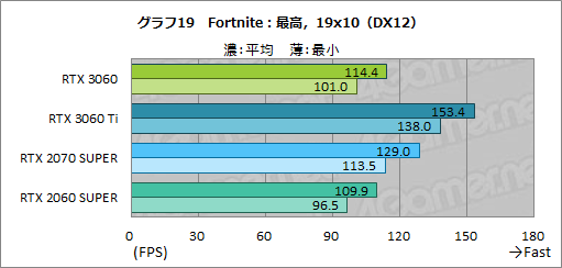 GeForce RTX 3060搭載カードはミドルクラスの新定番になれるか