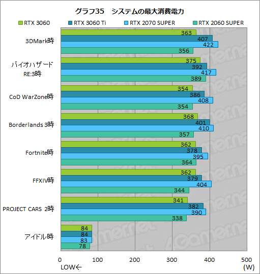 GeForce RTX 3060搭載カードはミドルクラスの新定番になれるか