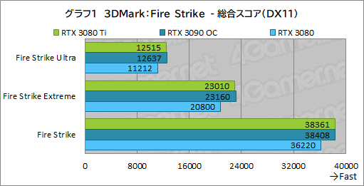 画像集#019のサムネイル/「GeForce RTX 3080 Ti Founders Edition」レビュー。ゲーマー向け最強GPUはGeForce RTX 3090にどこまで迫れるのか
