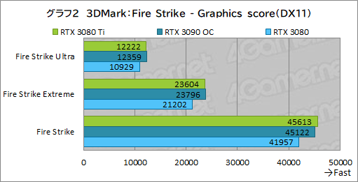 画像集#020のサムネイル/「GeForce RTX 3080 Ti Founders Edition」レビュー。ゲーマー向け最強GPUはGeForce RTX 3090にどこまで迫れるのか