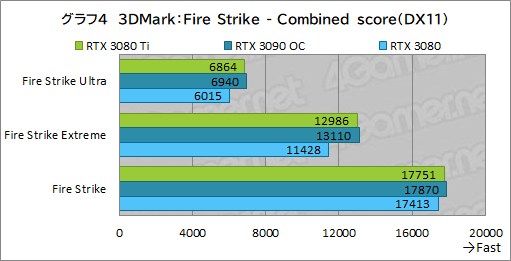 画像集#022のサムネイル/「GeForce RTX 3080 Ti Founders Edition」レビュー。ゲーマー向け最強GPUはGeForce RTX 3090にどこまで迫れるのか
