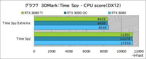 画像集#025のサムネイル/「GeForce RTX 3080 Ti Founders Edition」レビュー。ゲーマー向け最強GPUはGeForce RTX 3090にどこまで迫れるのか