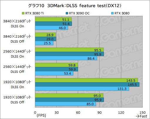 画像集#028のサムネイル/「GeForce RTX 3080 Ti Founders Edition」レビュー。ゲーマー向け最強GPUはGeForce RTX 3090にどこまで迫れるのか