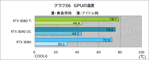 画像集#054のサムネイル/「GeForce RTX 3080 Ti Founders Edition」レビュー。ゲーマー向け最強GPUはGeForce RTX 3090にどこまで迫れるのか