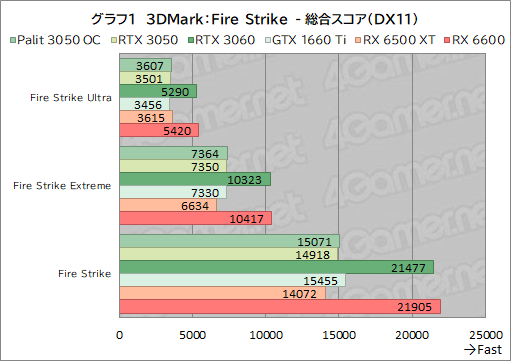 ꡼ No.023Υͥ / PalitRTX 3050ܥɡGeForce RTX 3050 StormX OCץӥ塼56㤨GeForce RTX 30꡼Ȥ̥Ū