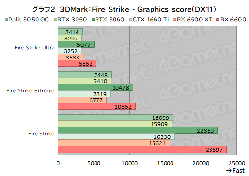 ꡼ No.024Υͥ / PalitRTX 3050ܥɡGeForce RTX 3050 StormX OCץӥ塼56㤨GeForce RTX 30꡼Ȥ̥Ū