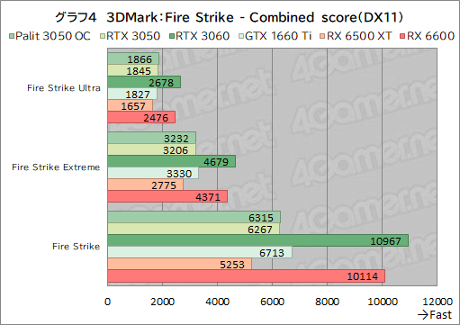 ꡼ No.026Υͥ / PalitRTX 3050ܥɡGeForce RTX 3050 StormX OCץӥ塼56㤨GeForce RTX 30꡼Ȥ̥Ū