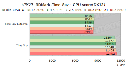 ꡼ No.029Υͥ / PalitRTX 3050ܥɡGeForce RTX 3050 StormX OCץӥ塼56㤨GeForce RTX 30꡼Ȥ̥Ū