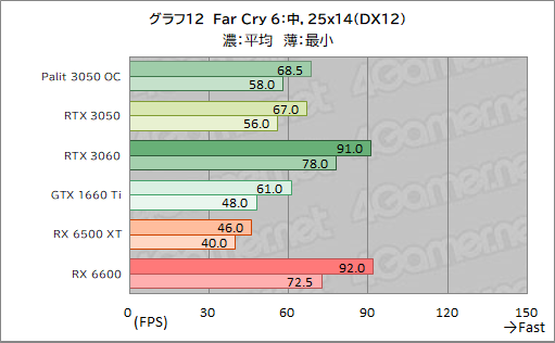 ꡼ No.034Υͥ / PalitRTX 3050ܥɡGeForce RTX 3050 StormX OCץӥ塼56㤨GeForce RTX 30꡼Ȥ̥Ū
