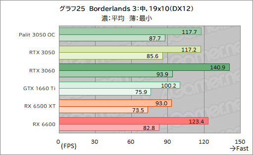 ꡼ No.047Υͥ / PalitRTX 3050ܥɡGeForce RTX 3050 StormX OCץӥ塼56㤨GeForce RTX 30꡼Ȥ̥Ū