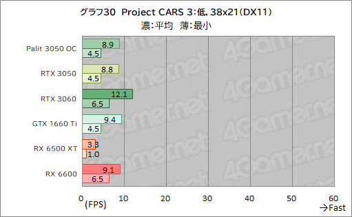 ꡼ No.052Υͥ / PalitRTX 3050ܥɡGeForce RTX 3050 StormX OCץӥ塼56㤨GeForce RTX 30꡼Ȥ̥Ū