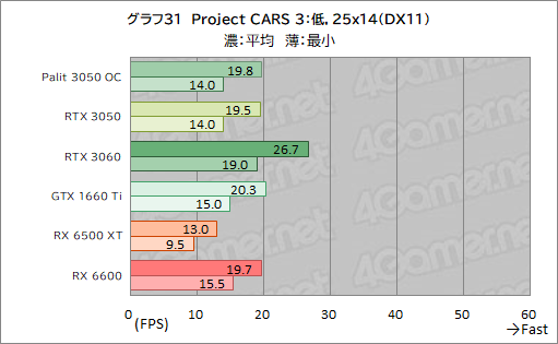 ꡼ No.053Υͥ / PalitRTX 3050ܥɡGeForce RTX 3050 StormX OCץӥ塼56㤨GeForce RTX 30꡼Ȥ̥Ū
