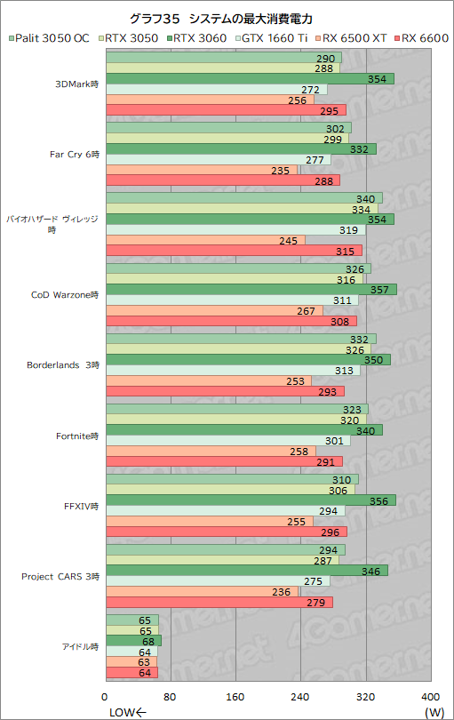 ꡼ No.057Υͥ / PalitRTX 3050ܥɡGeForce RTX 3050 StormX OCץӥ塼56㤨GeForce RTX 30꡼Ȥ̥Ū