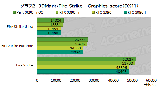 画像集#030のサムネイル/「GeForce RTX 3090 Ti GameRock OC」レビュー。GeForce RTX 30史上最強GPUは，価格に見合ったゲーム性能を有するのか