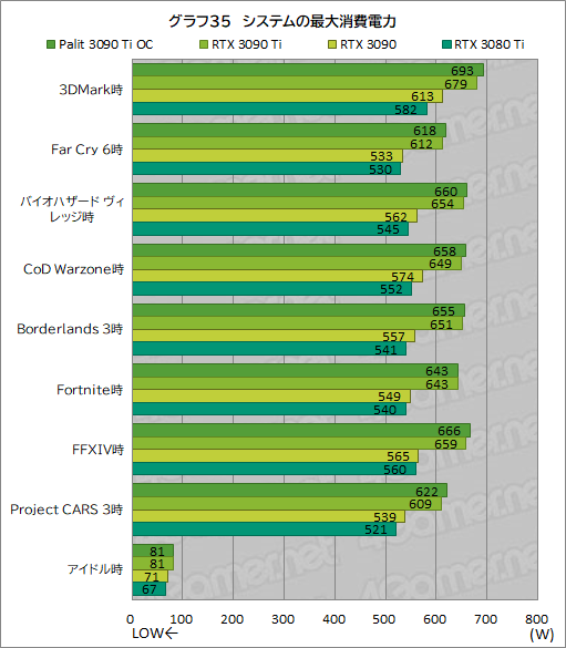 画像集#063のサムネイル/「GeForce RTX 3090 Ti GameRock OC」レビュー。GeForce RTX 30史上最強GPUは，価格に見合ったゲーム性能を有するのか