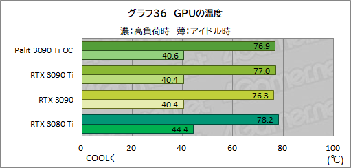 画像集#064のサムネイル/「GeForce RTX 3090 Ti GameRock OC」レビュー。GeForce RTX 30史上最強GPUは，価格に見合ったゲーム性能を有するのか