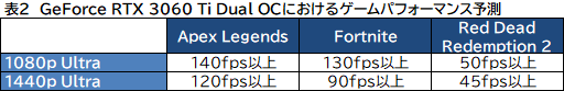 ꡼ No.030Υͥ / PRPalitΡGeForce RTX 3060 Dual OCפϡNVIDIA GeForce GTX 1060饹Υåץ졼ɤ˺Ŭʥեåɤ