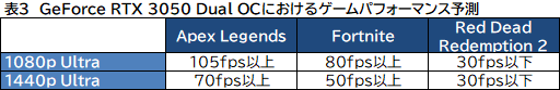 ꡼ No.031Υͥ / PRPalitΡGeForce RTX 3060 Dual OCפϡNVIDIA GeForce GTX 1060饹Υåץ졼ɤ˺Ŭʥեåɤ