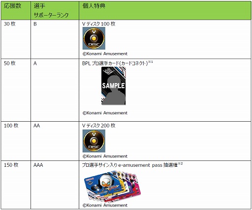 画像ギャラリー No.003のサムネイル画像 / 「BEMANI PRO LEAGUE 2021」,みんなで応援!BPLプロ選手サポーターズ2021が開催