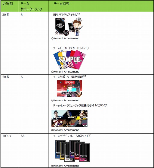 画像ギャラリー No.004のサムネイル画像 / 「BEMANI PRO LEAGUE 2021」,みんなで応援!BPLプロ選手サポーターズ2021が開催