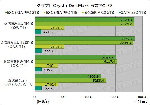 ���������꡼ No.019�Υ���ͥ������ / ��PR�ۥ�����ˤ����Ƥ��®�ʥ�����������SSD��EXCERIA PRO�ס���EXCERIA G2�פϡ������ޡ��ʤ�Ȥ���������ǽSSD��