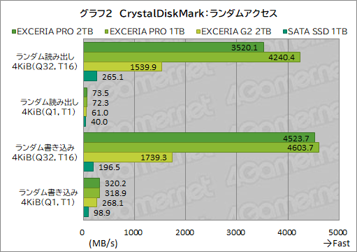 画像集#020のサムネイル/【PR】ゲームにおいても高速なキオクシアのSSD「EXCERIA PRO」＆「EXCERIA G2」は，ゲーマーなら使いたい高性能SSDだ