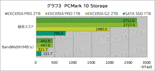 ���������꡼ No.021�Υ���ͥ������ / ��PR�ۥ�����ˤ����Ƥ��®�ʥ�����������SSD��EXCERIA PRO�ס���EXCERIA G2�פϡ������ޡ��ʤ�Ȥ���������ǽSSD��