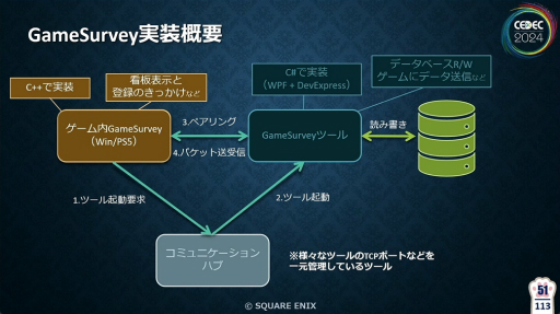 ꡼ No.014 | FF16פγȯǥХå٤ƥGameSurveyɤȤϡƳηаޤ鵡ǽβ⡤̤줿åݡȡCEDEC 2024