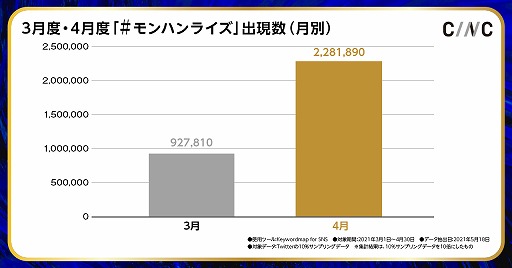 画像ギャラリー No.002のサムネイル画像 / CINC,Twitterのハッシュタグ「#モンハンライズ」についての調査結果を公開