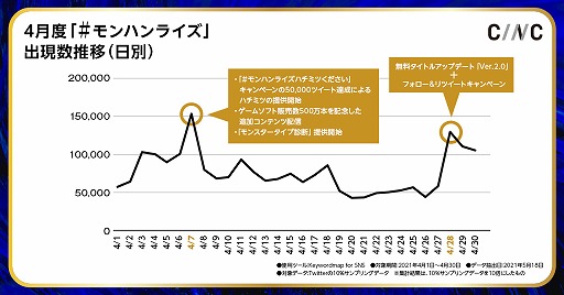 画像ギャラリー No.003のサムネイル画像 / CINC,Twitterのハッシュタグ「#モンハンライズ」についての調査結果を公開