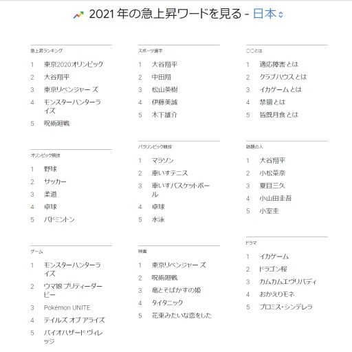 画像ギャラリー No.001のサムネイル画像 / 急上昇ワードに「モンスターハンターライズ」「ウマ娘」がランクイン。Googleが2021年の検索ランキングを発表