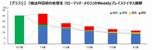 画像ギャラリー No.001のサムネイル画像 / ゲームエイジ総研,ゲームアプリのユーザー数はリリース2か月で6割以上が離脱しているという調査結果を発表。2週目の離脱がもっとも多い