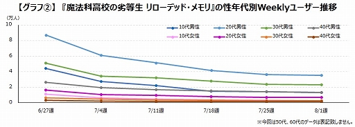 画像ギャラリー No.002のサムネイル画像 / ゲームエイジ総研,ゲームアプリのユーザー数はリリース2か月で6割以上が離脱しているという調査結果を発表。2週目の離脱がもっとも多い