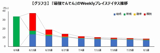 画像ギャラリー No.003のサムネイル画像 / ゲームエイジ総研,ゲームアプリのユーザー数はリリース2か月で6割以上が離脱しているという調査結果を発表。2週目の離脱がもっとも多い