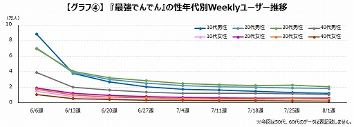 画像ギャラリー No.004のサムネイル画像 / ゲームエイジ総研,ゲームアプリのユーザー数はリリース2か月で6割以上が離脱しているという調査結果を発表。2週目の離脱がもっとも多い